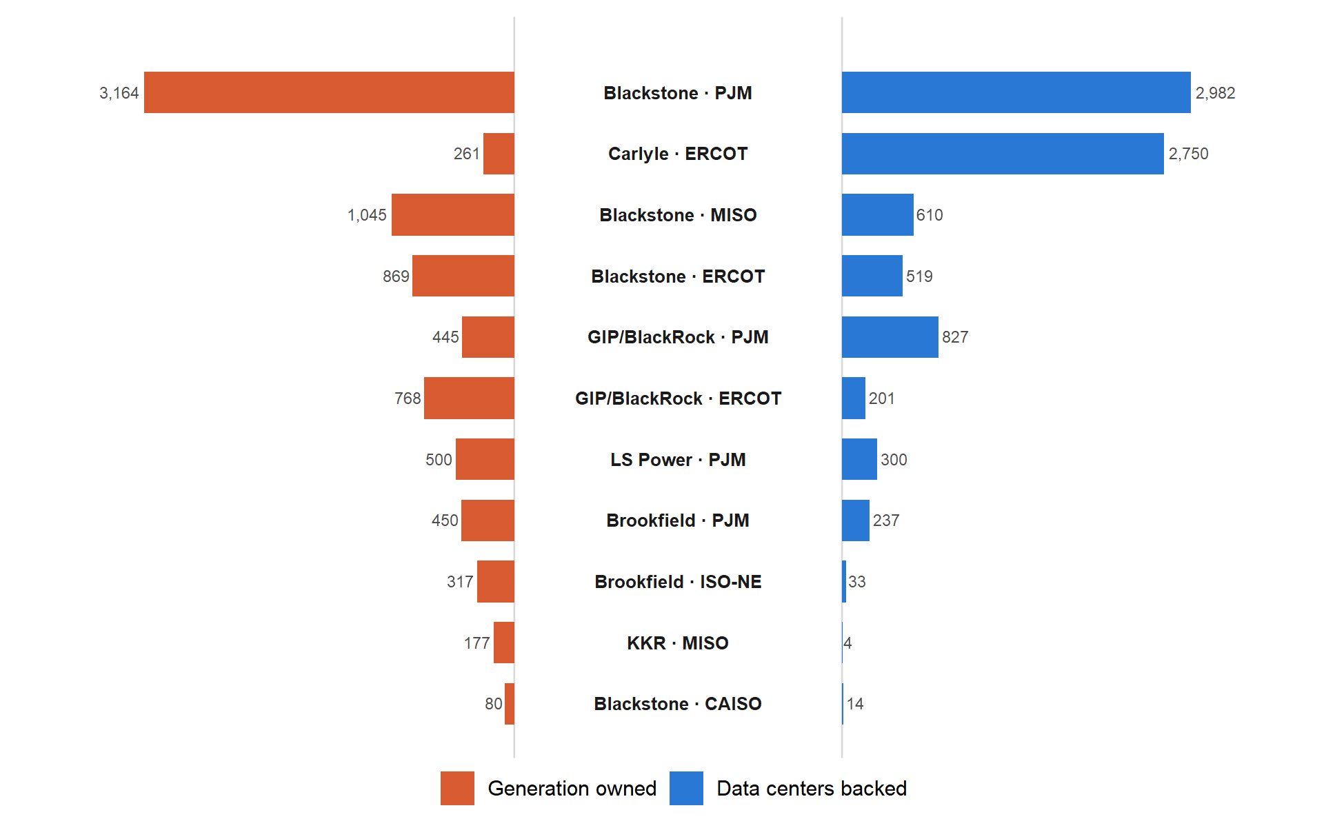 Bar chart by sponsor and balancing authority showing owned fossil generation capacity alongside backed data center capacity