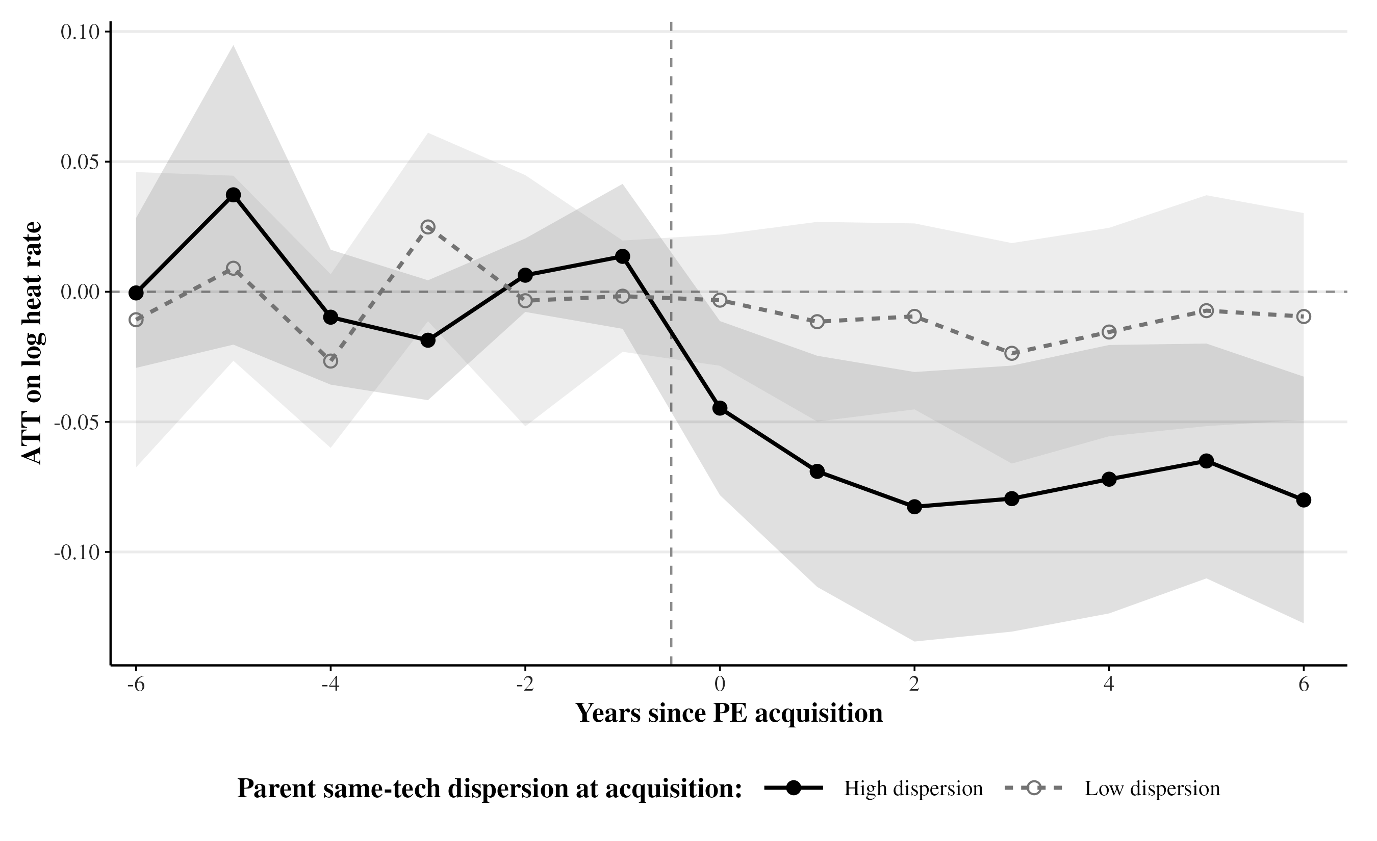 Dynamic treatment effects split by geographic dispersion of same-technology portfolios: gains appear in above-median-dispersion portfolios