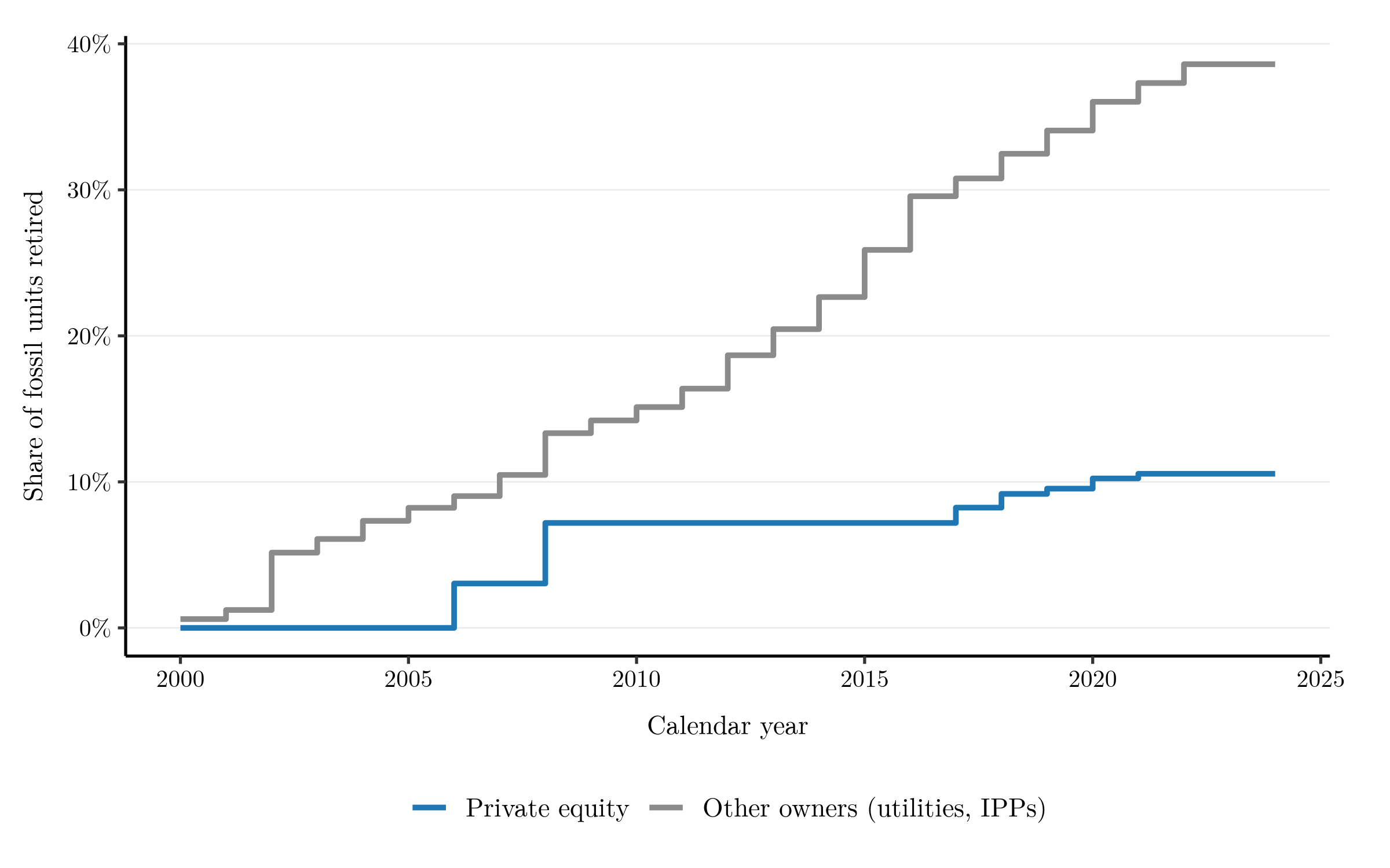 Cumulative share of fossil units retired, 2000 to 2024: PE-owned units retire far more slowly than units held by other owners