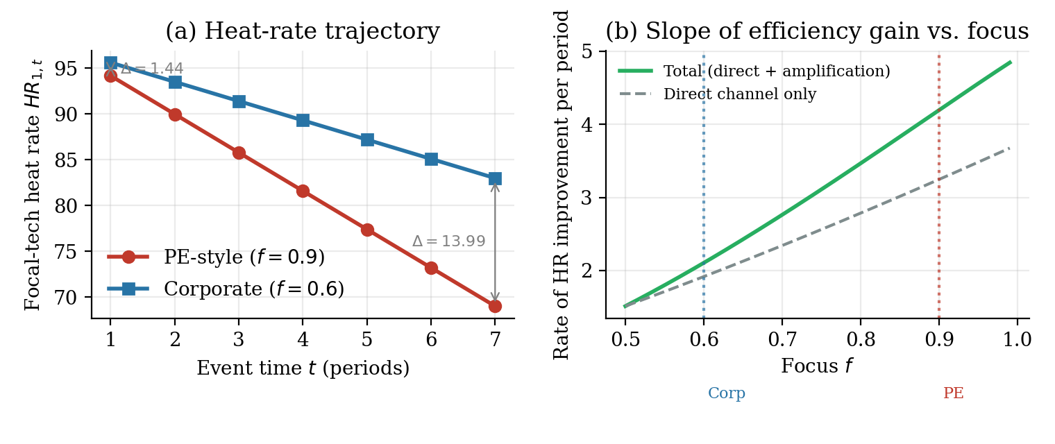 Two-panel model simulation: heat-rate trajectories improve faster under high portfolio focus, and the rate of improvement rises with focus through a direct channel plus an amplification channel