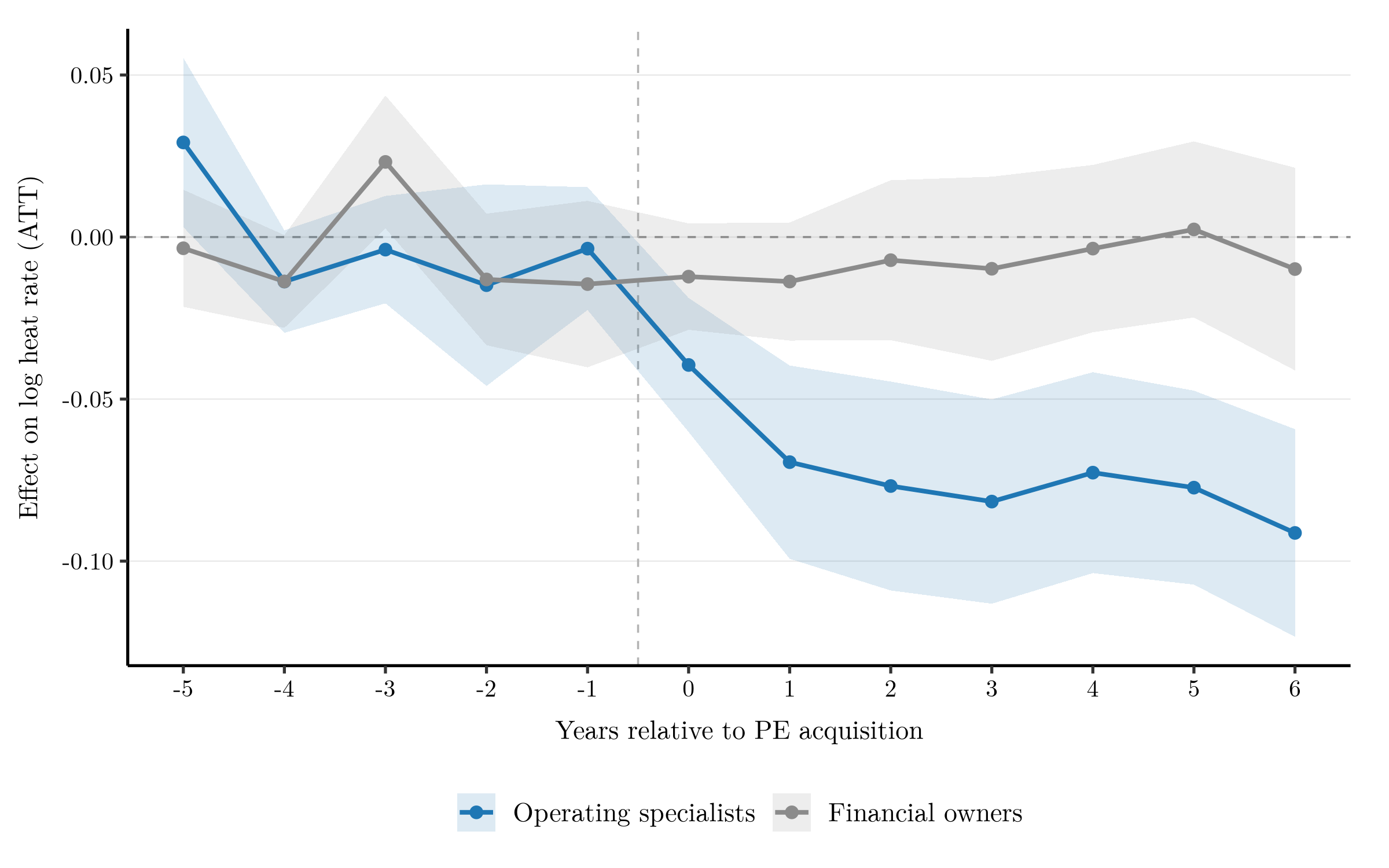 Event study comparing operating specialists and financial owners: specialists' efficiency effects deepen steadily after acquisition while financial owners' effects stay near zero