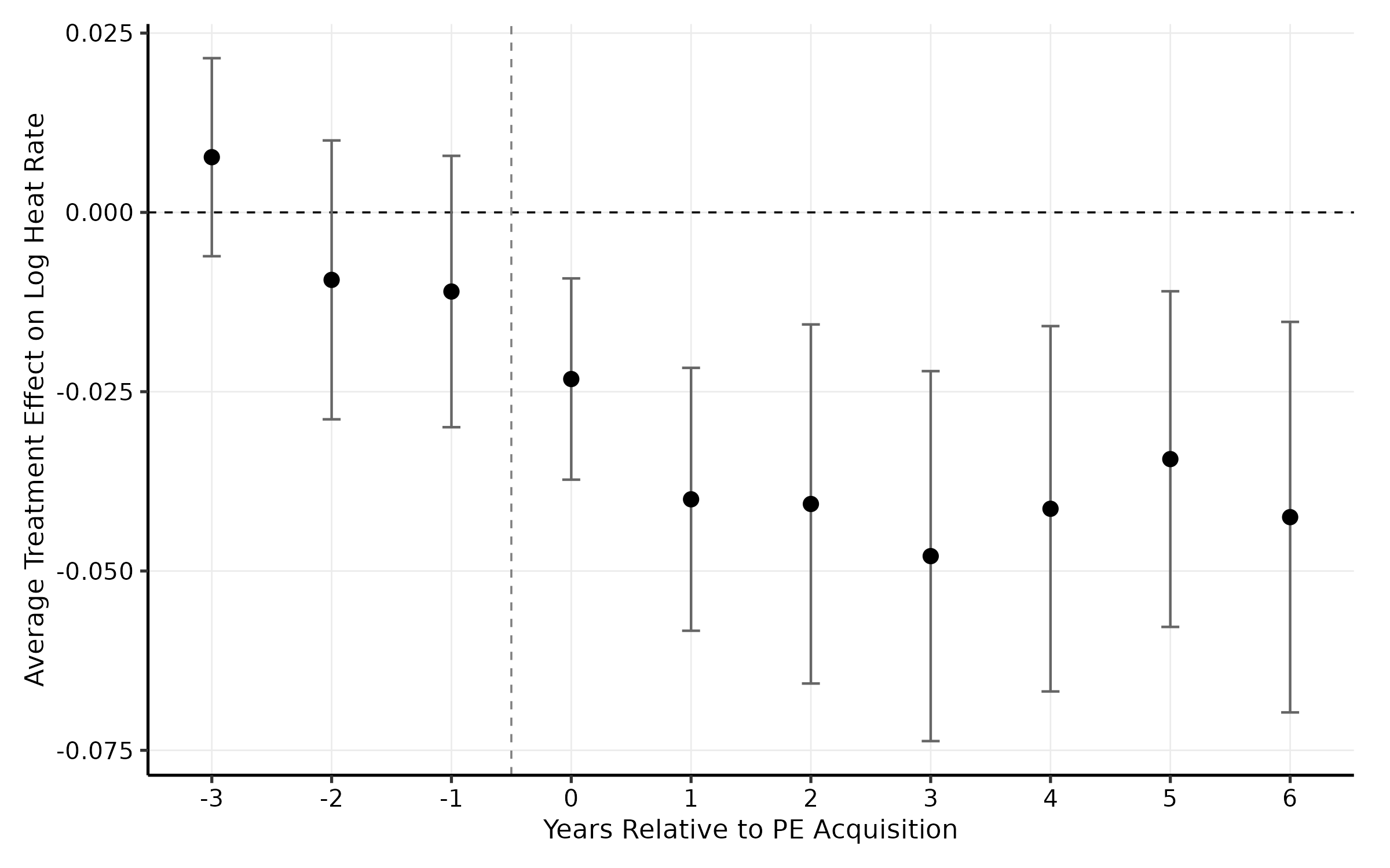 Event study of PE ownership on log heat rate: pre-treatment estimates near zero, post-treatment estimates around minus 2 to 5 percent